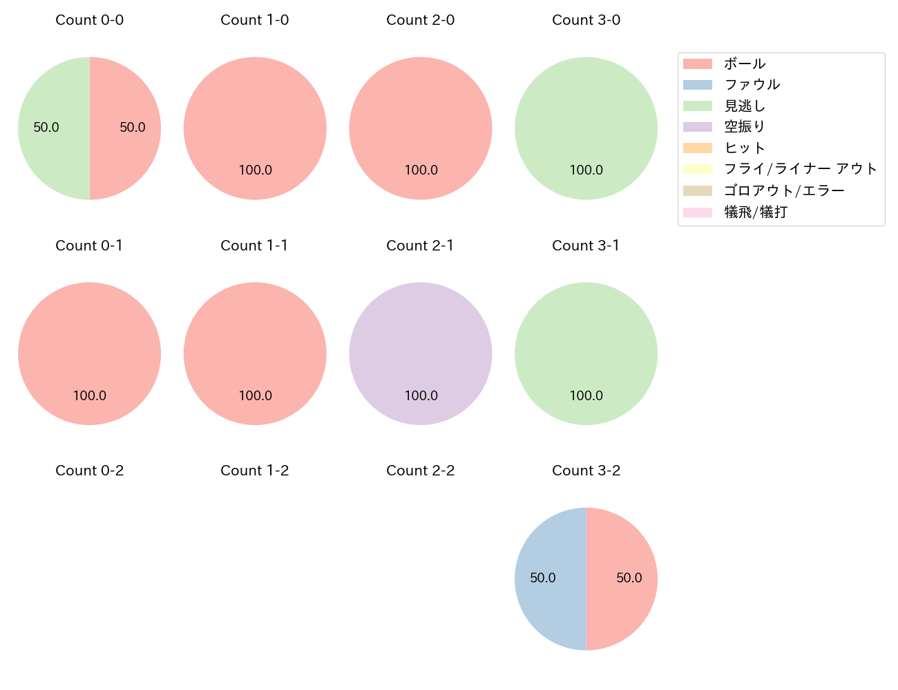 ギッテンスの球数分布(2022年4月)