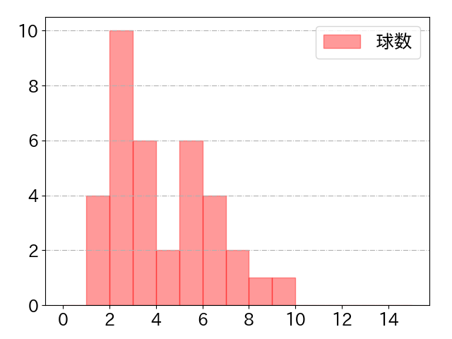 渡邊 佳明の球数分布(2022年4月)