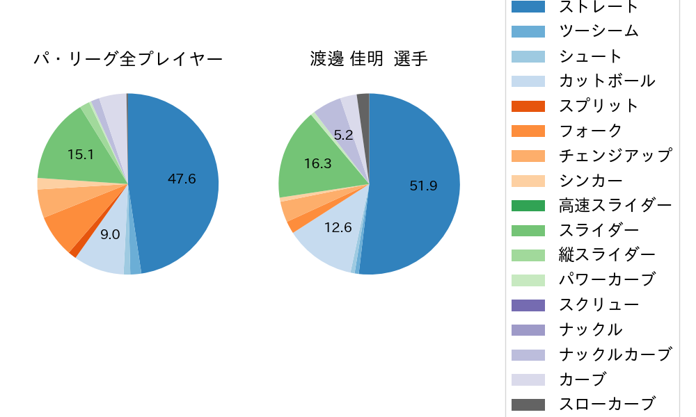 渡邊 佳明の球種割合(2022年4月)