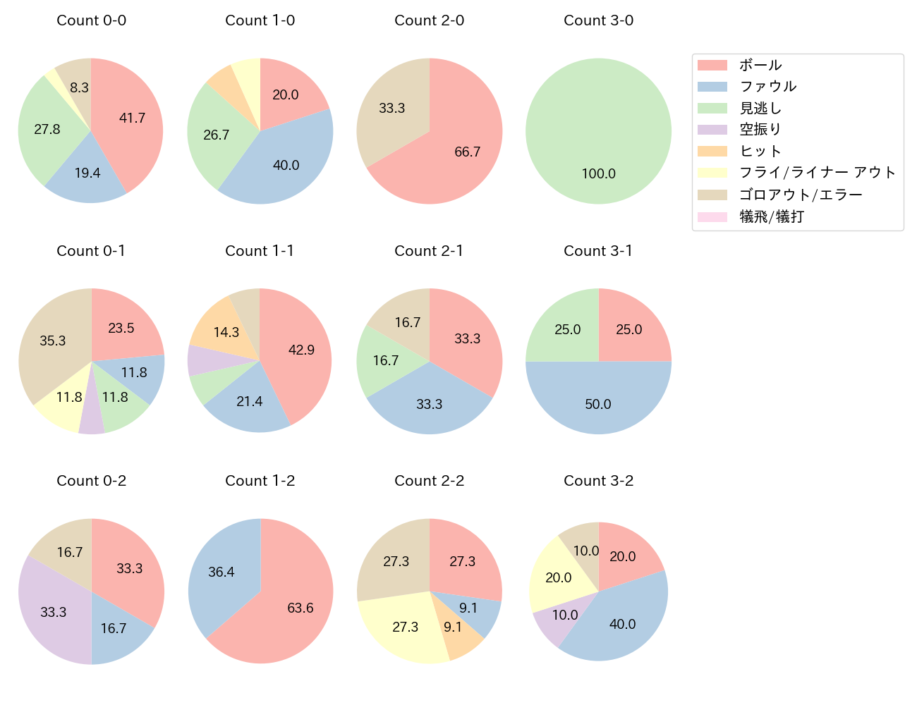 渡邊 佳明の球数分布(2022年4月)