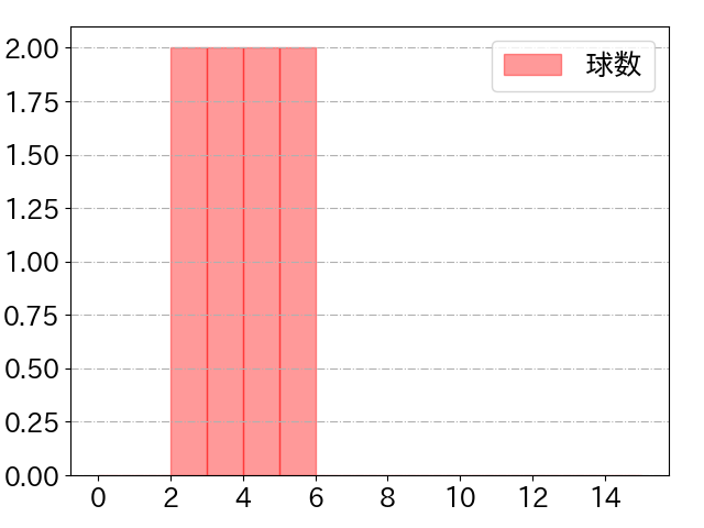 和田 恋の球数分布(2022年4月)