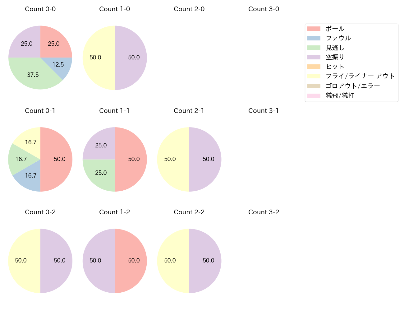 和田 恋の球数分布(2022年4月)