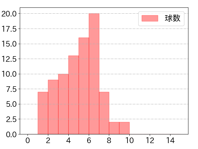 西川 遥輝の球数分布(2022年4月)