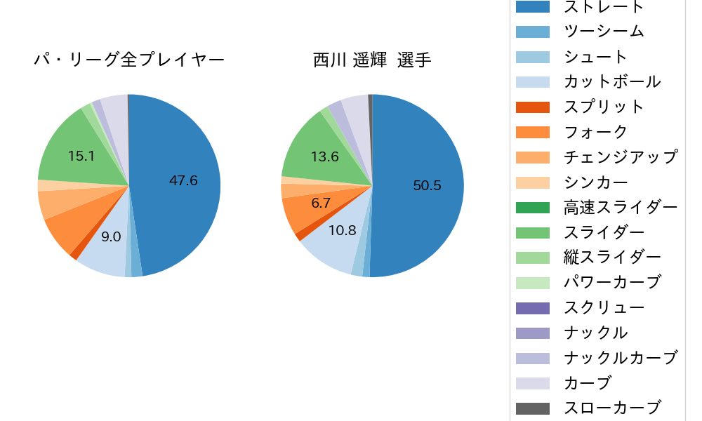 西川 遥輝の球種割合(2022年4月)