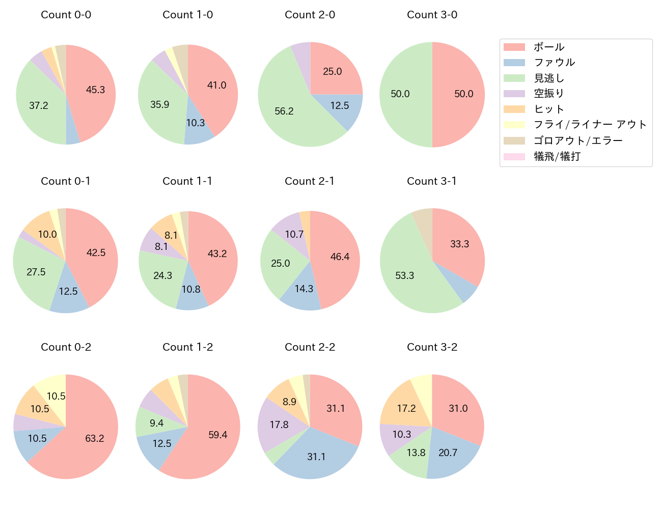 西川 遥輝の球数分布(2022年4月)