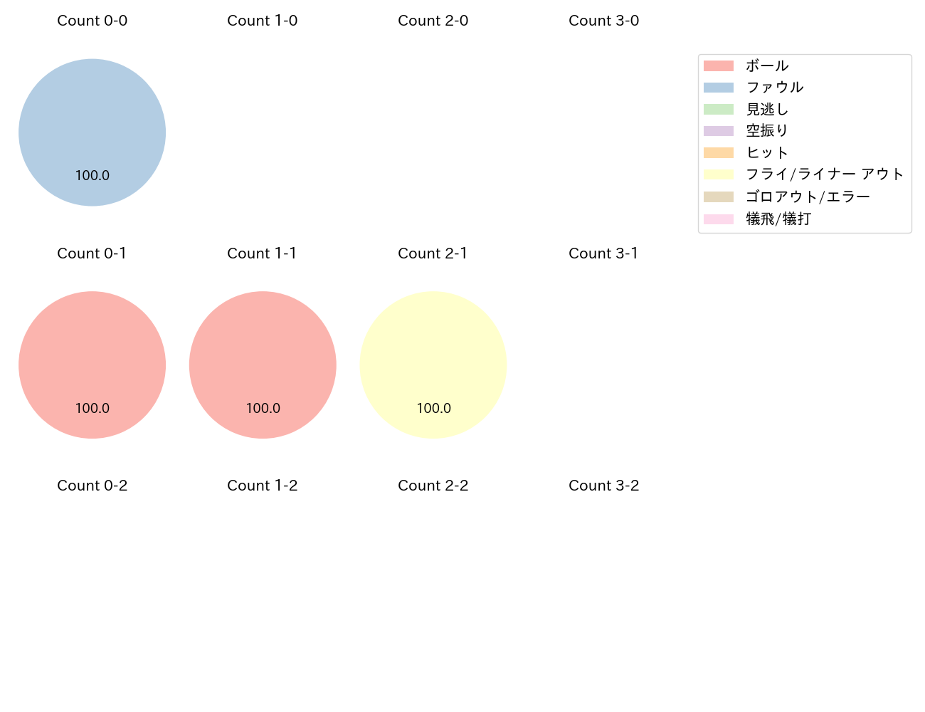 堀内 謙伍の球数分布(2022年4月)