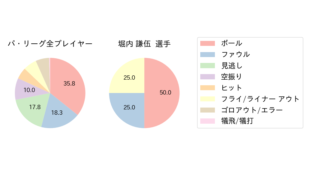 堀内 謙伍のNext Action(2022年4月)