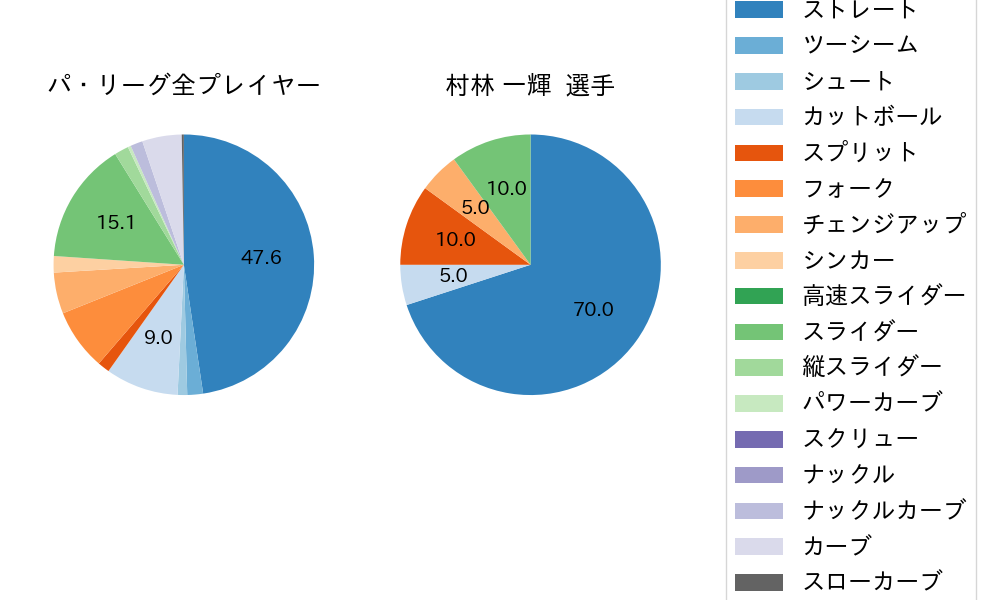 村林 一輝の球種割合(2022年4月)