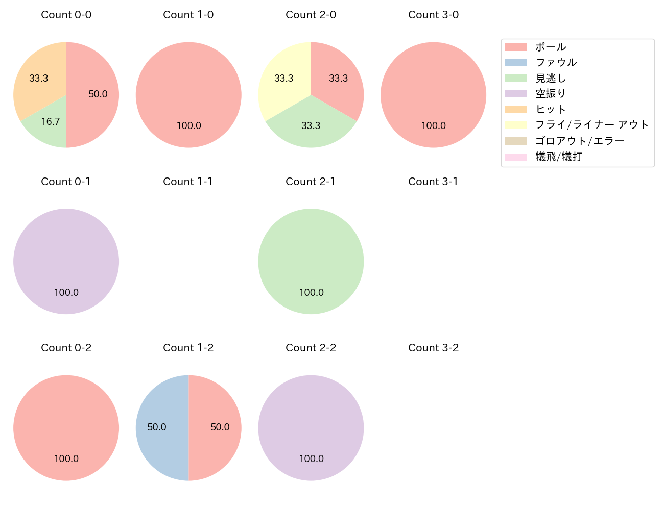 村林 一輝の球数分布(2022年4月)