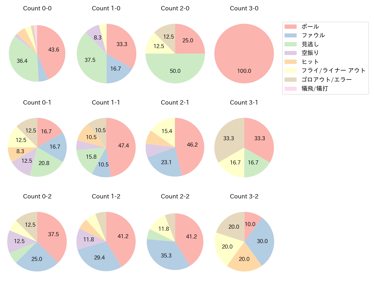 鈴木 大地の球数分布(2022年4月)