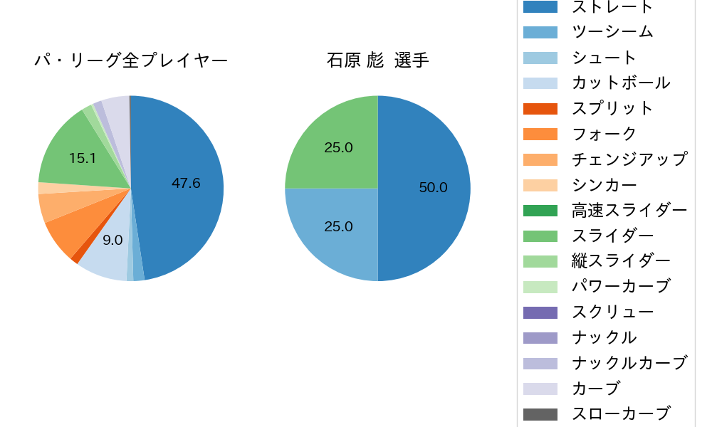 石原 彪の球種割合(2022年4月)