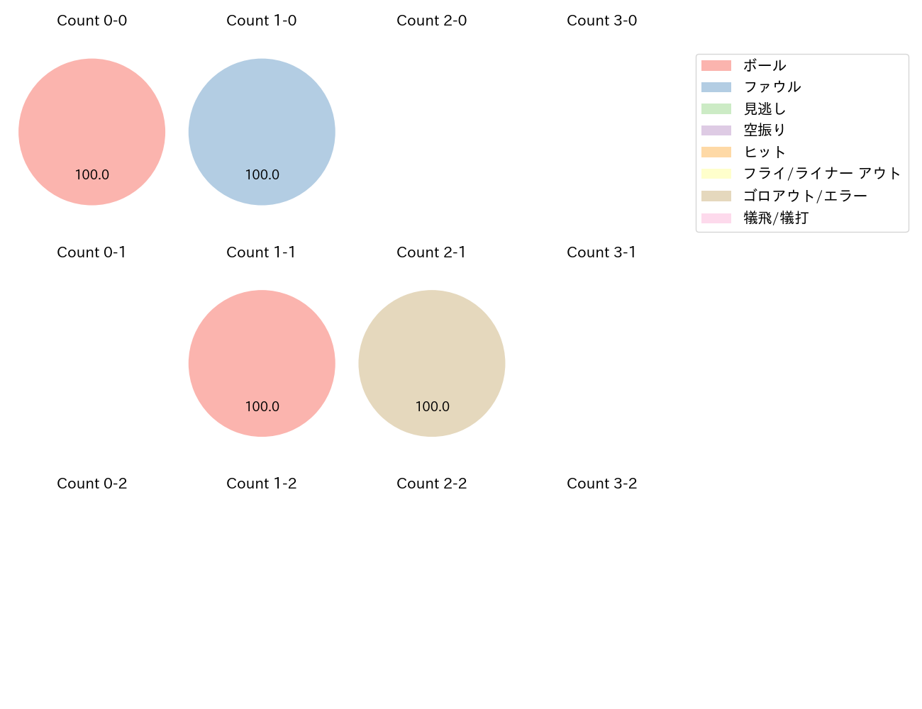 石原 彪の球数分布(2022年4月)