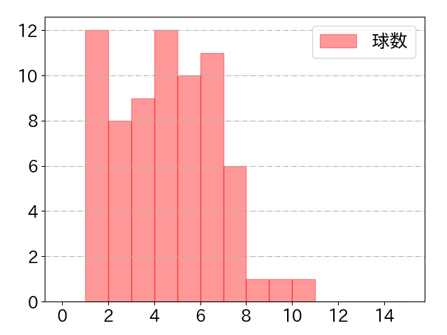 辰己 涼介の球数分布(2022年4月)