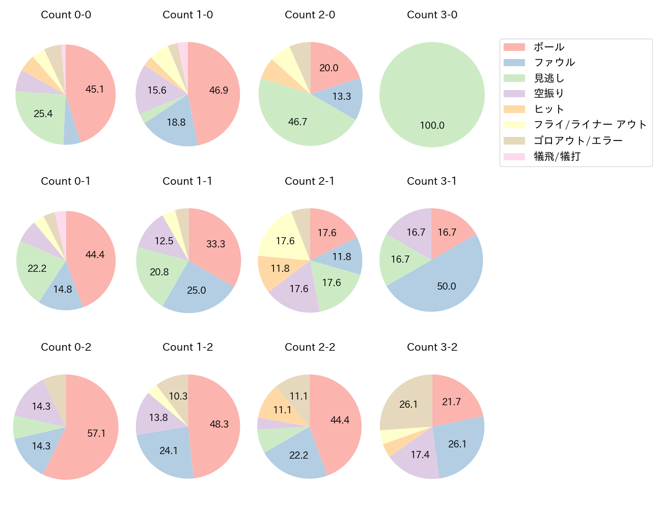 辰己 涼介の球数分布(2022年4月)