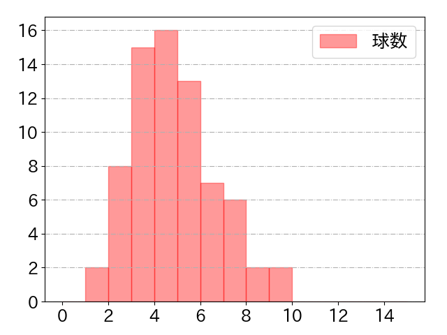 小深田 大翔の球数分布(2022年5月)