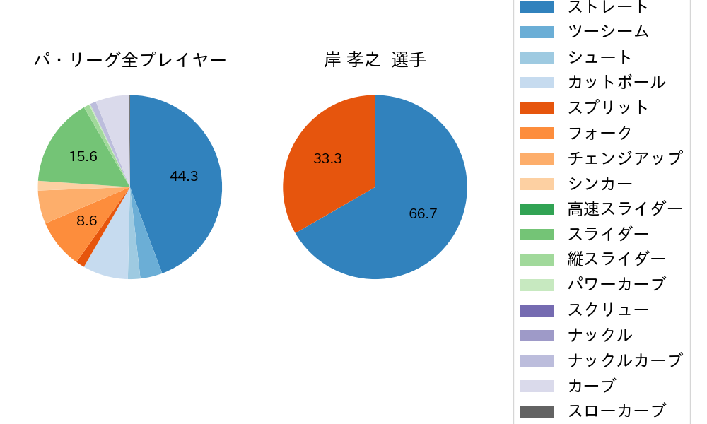 岸 孝之の球種割合(2022年5月)
