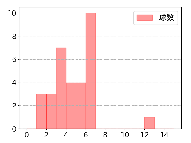 太田 光の球数分布(2022年5月)
