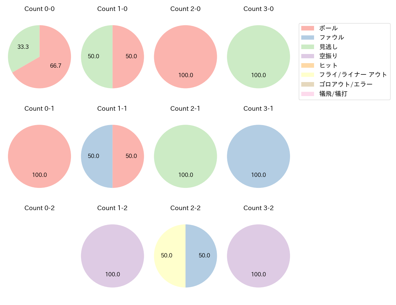 川島 慶三の球数分布(2022年5月)