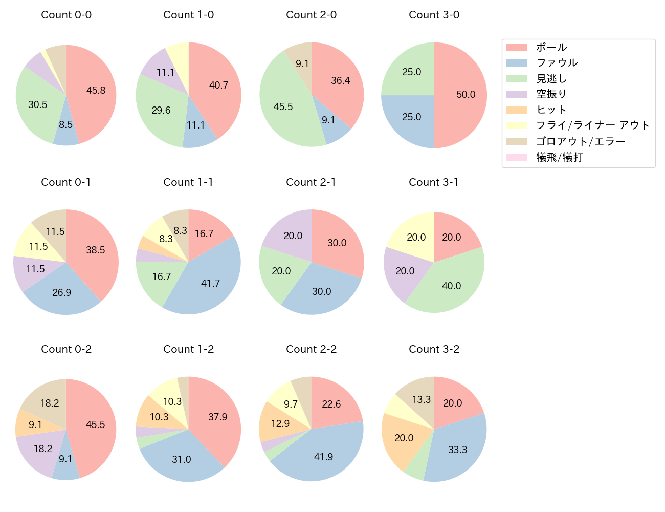 黒川 史陽の球数分布(2022年5月)