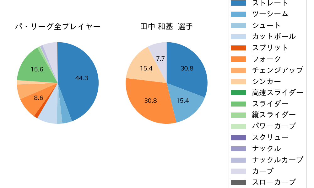 田中 和基の球種割合(2022年5月)