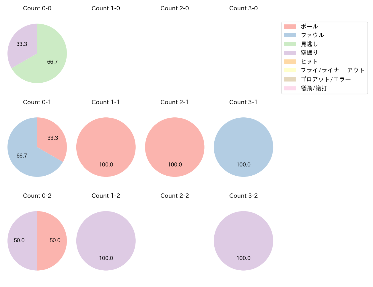 田中 和基の球数分布(2022年5月)