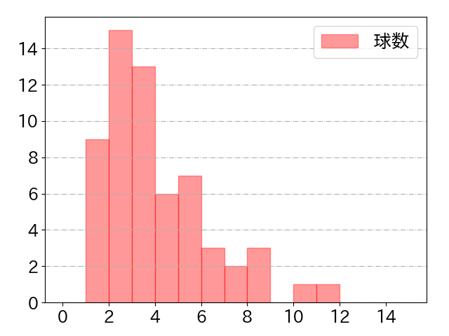 炭谷 銀仁朗の球数分布(2022年5月)