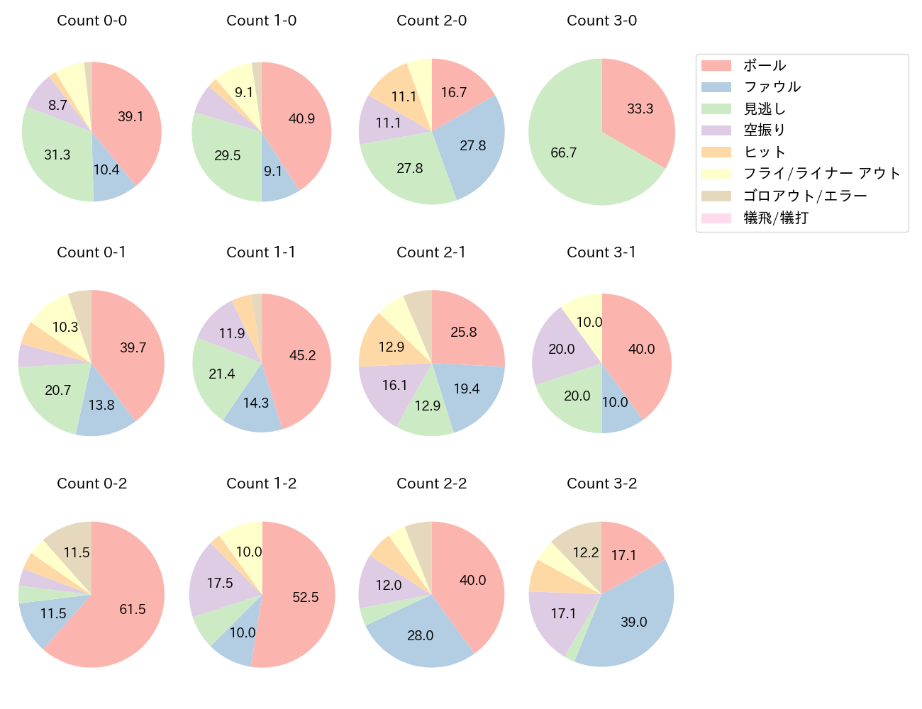 浅村 栄斗の球数分布(2022年5月)
