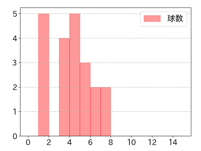 山﨑 剛の球数分布(2022年5月)