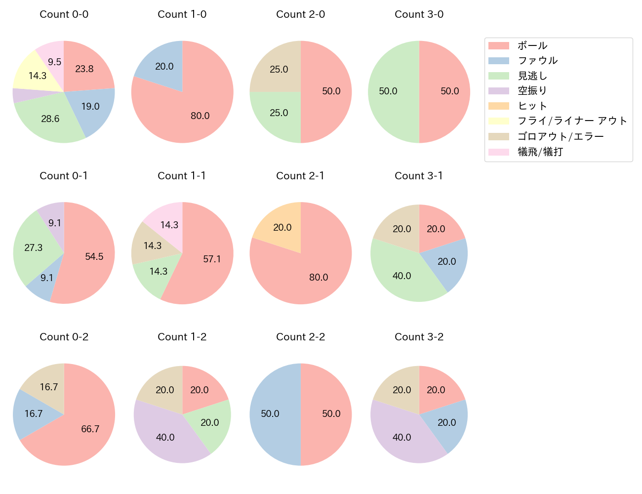 山﨑 剛の球数分布(2022年5月)