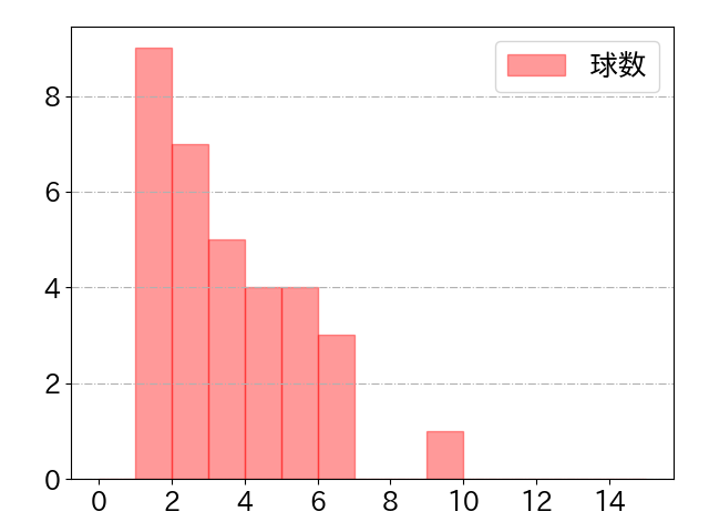 渡邊 佳明の球数分布(2022年5月)