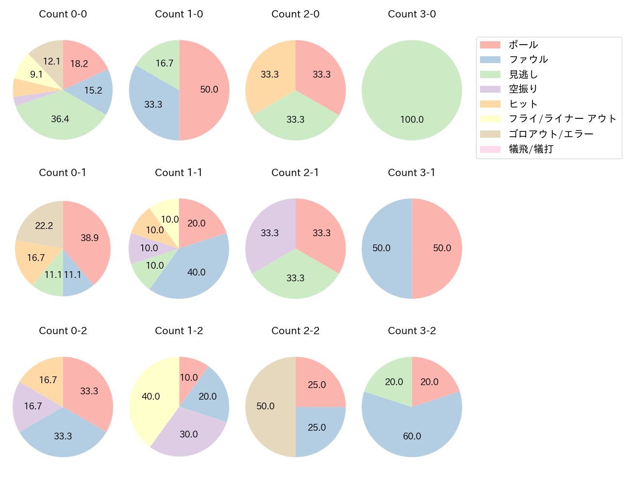 渡邊 佳明の球数分布(2022年5月)