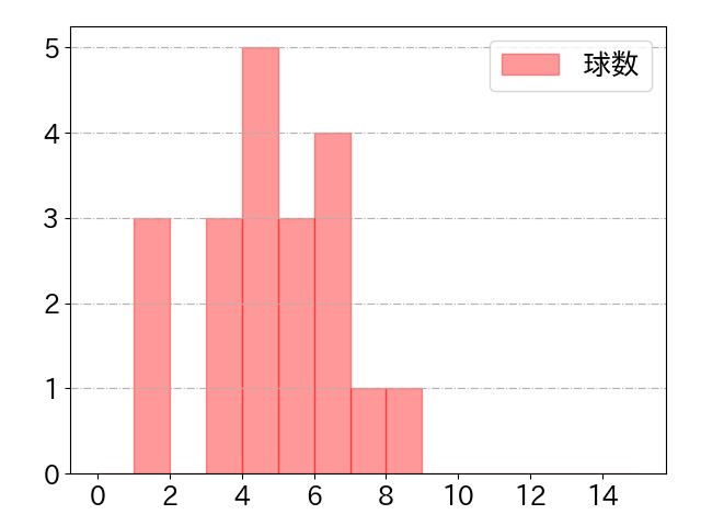 茂木 栄五郎の球数分布(2022年5月)