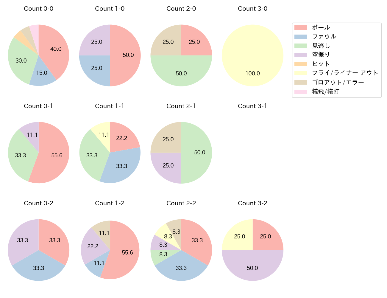 茂木 栄五郎の球数分布(2022年5月)