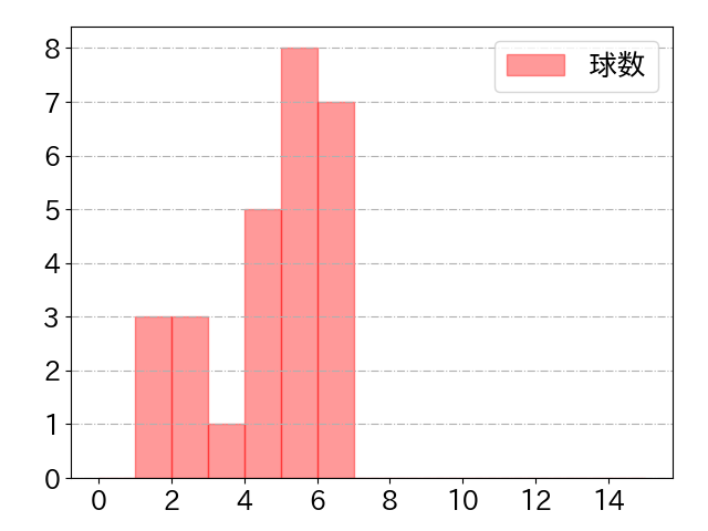 武藤 敦貴の球数分布(2022年5月)