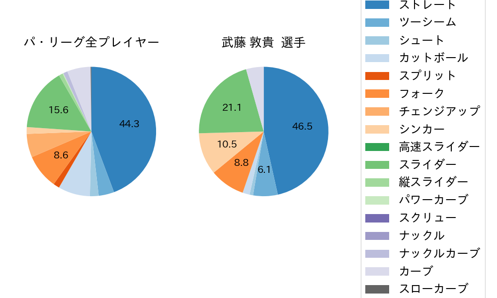武藤 敦貴の球種割合(2022年5月)