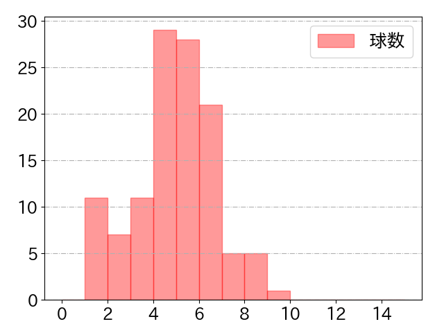 西川 遥輝の球数分布(2022年5月)