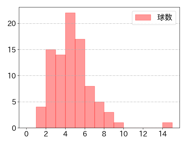 小深田 大翔の球数分布(2022年6月)
