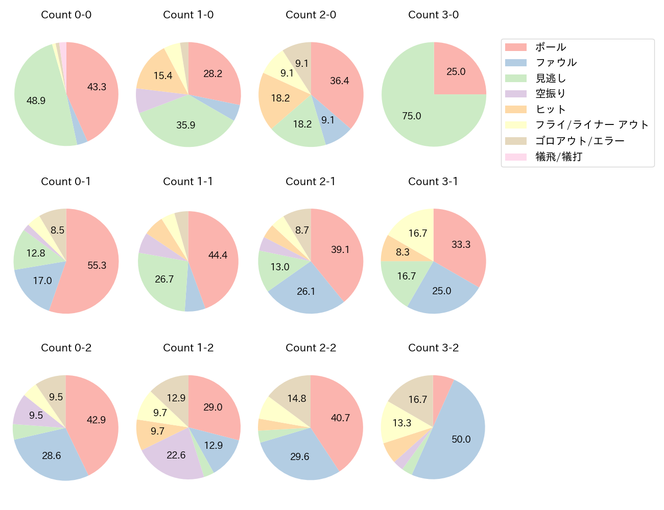 小深田 大翔の球数分布(2022年6月)