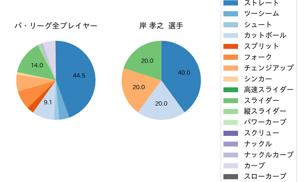 岸 孝之の球種割合(2022年6月)