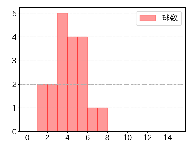 マルモレホスの球数分布(2022年6月)