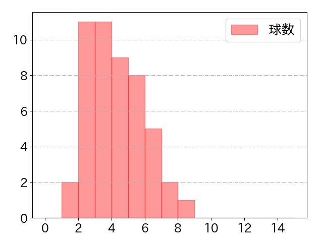 太田 光の球数分布(2022年6月)