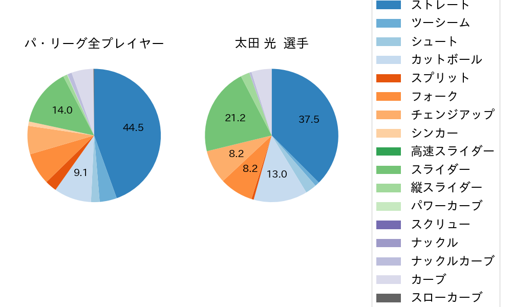 太田 光の球種割合(2022年6月)