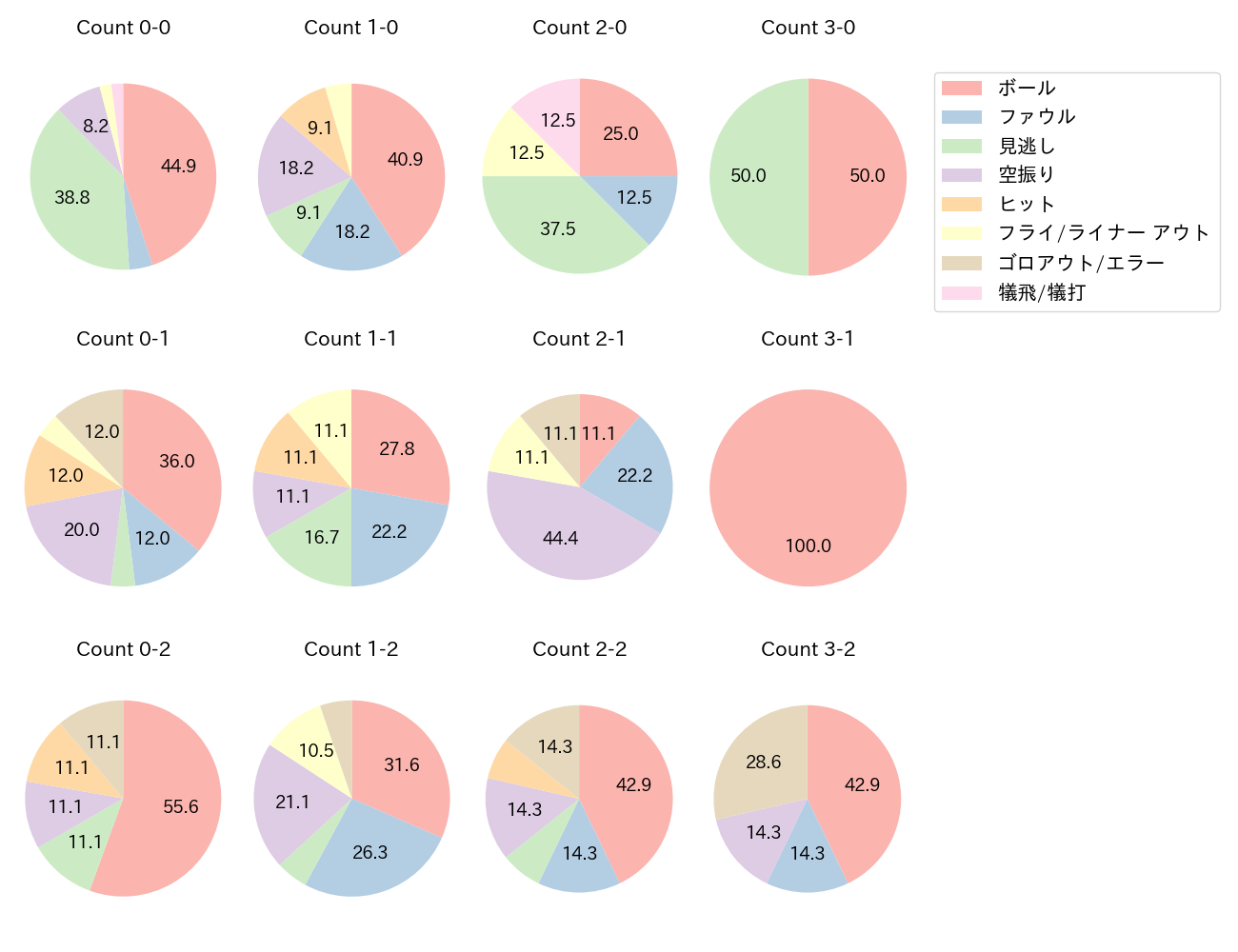 太田 光の球数分布(2022年6月)