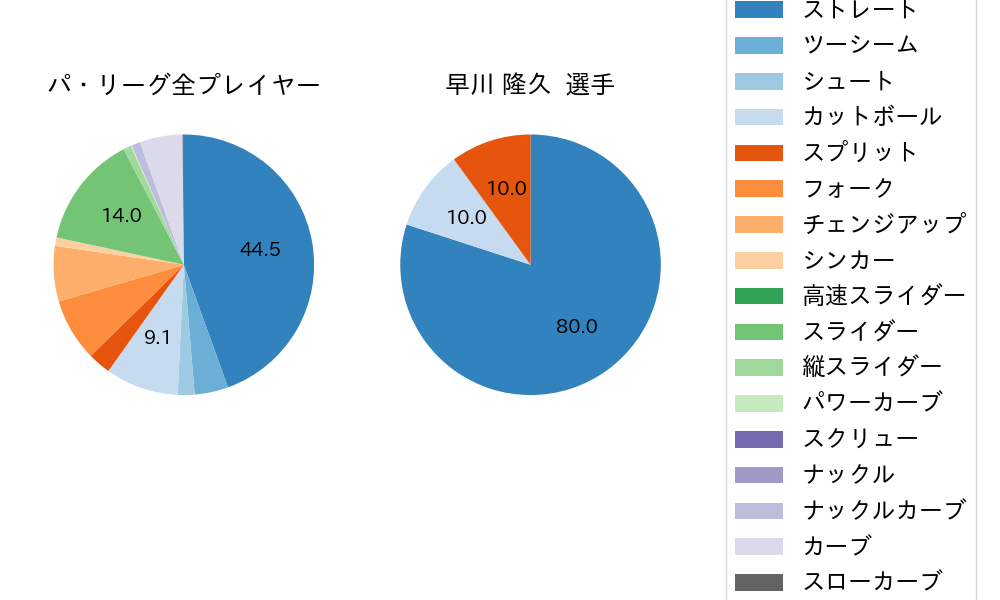 早川 隆久の球種割合(2022年6月)