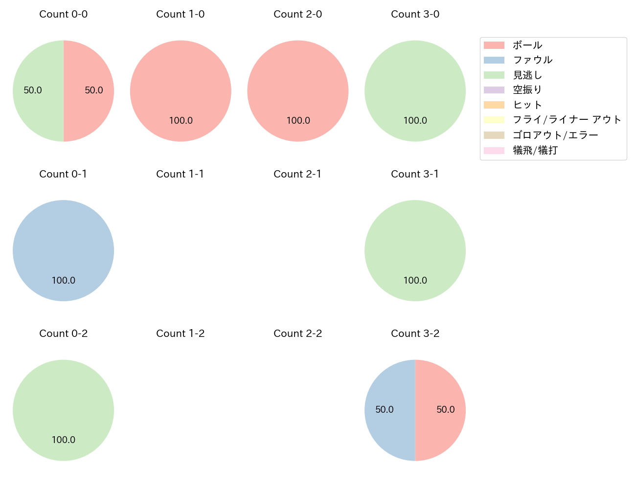 早川 隆久の球数分布(2022年6月)