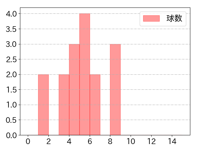 川島 慶三の球数分布(2022年6月)