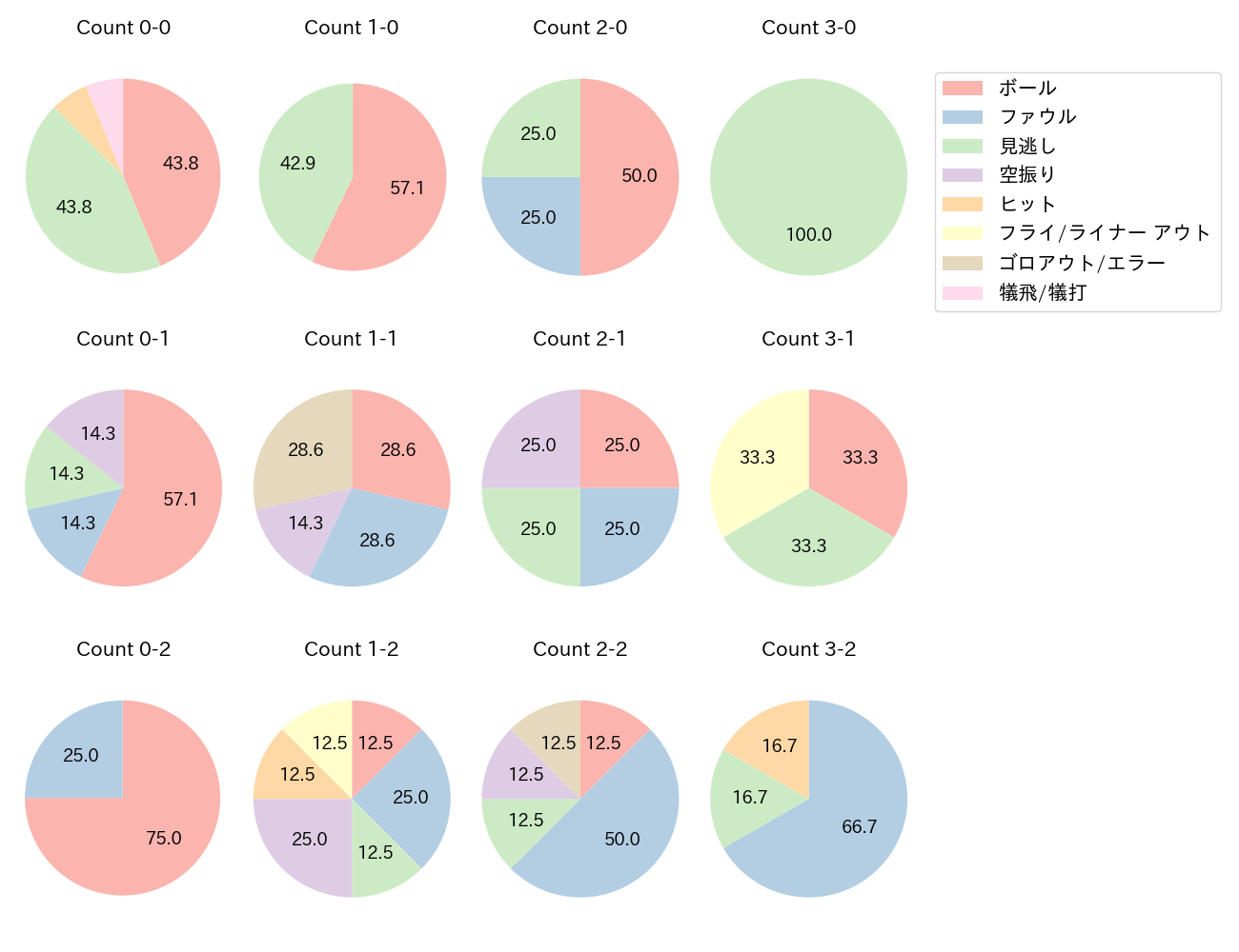 川島 慶三の球数分布(2022年6月)