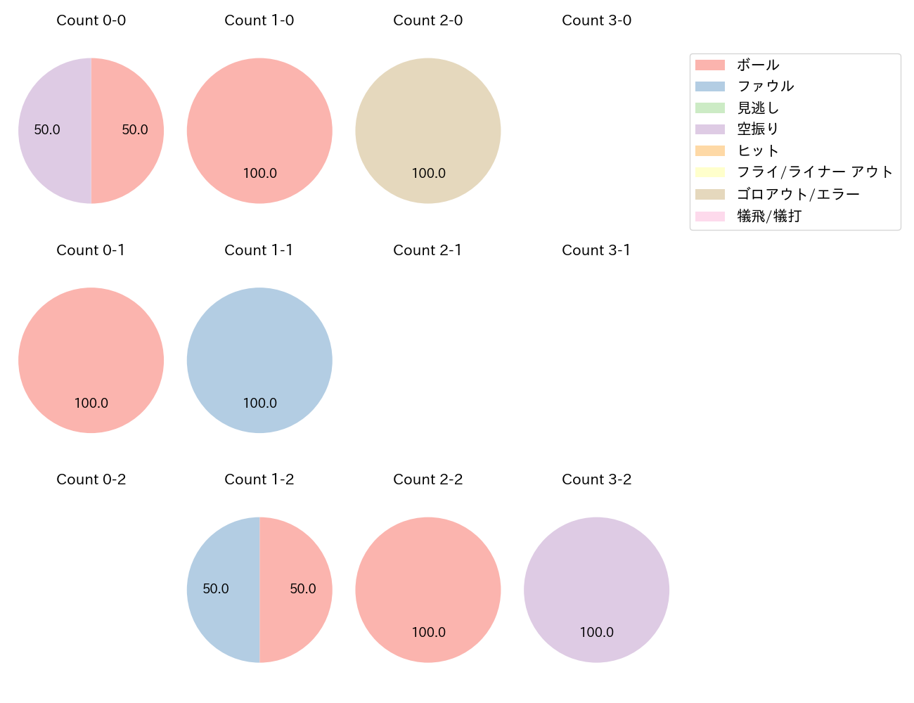 田中 和基の球数分布(2022年6月)