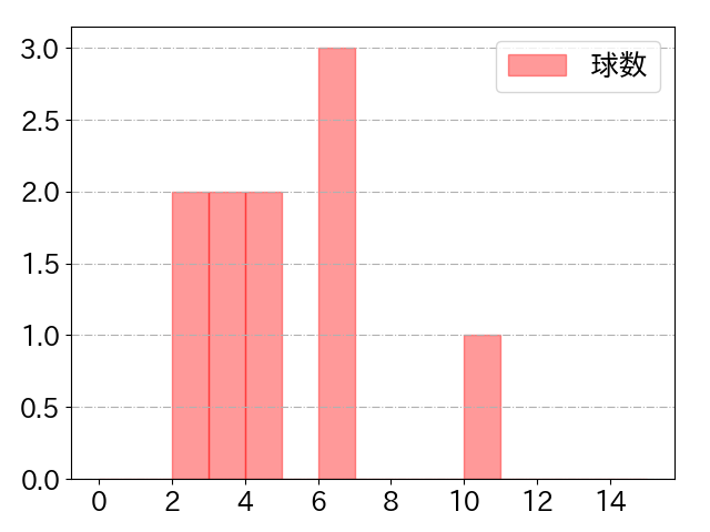 田中 和基の球数分布(2022年6月)