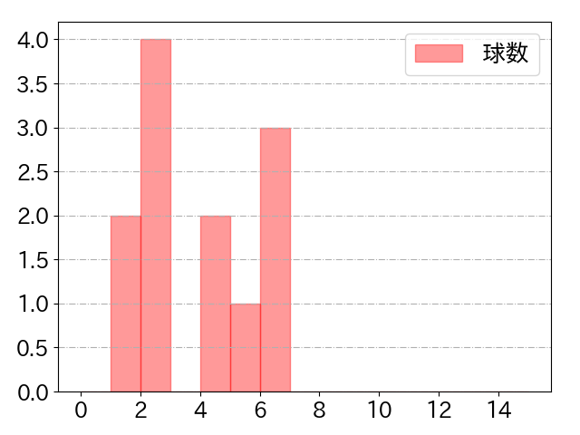 岡島 豪郎の球数分布(2022年6月)